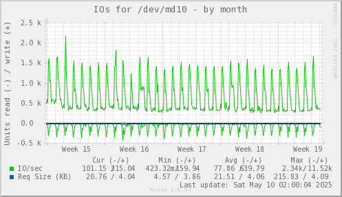 monthly graph