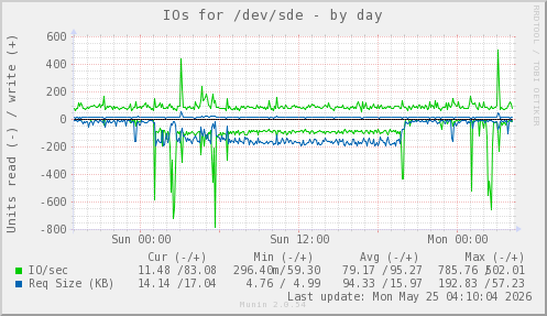 IOs for /dev/sde