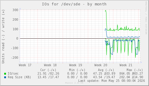IOs for /dev/sde