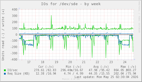 IOs for /dev/sde