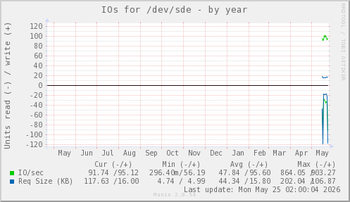 IOs for /dev/sde