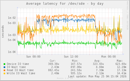 Average latency for /dev/sde