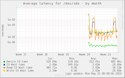Average latency for /dev/sde