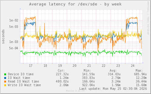 Average latency for /dev/sde