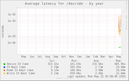 Average latency for /dev/sde