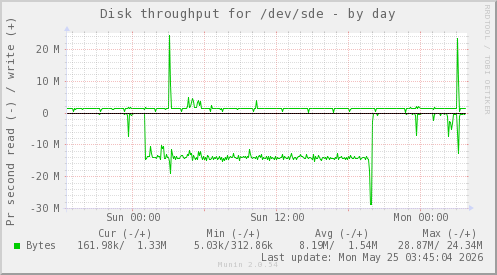 Disk throughput for /dev/sde