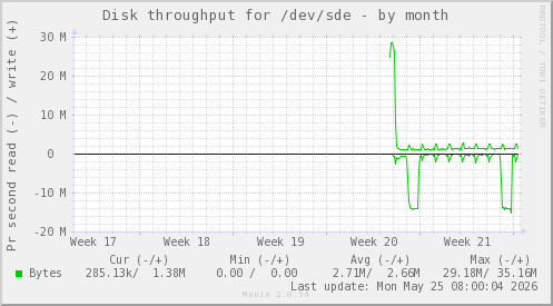Disk throughput for /dev/sde