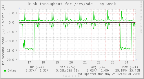 Disk throughput for /dev/sde
