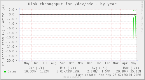 Disk throughput for /dev/sde