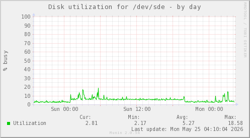 Disk utilization for /dev/sde