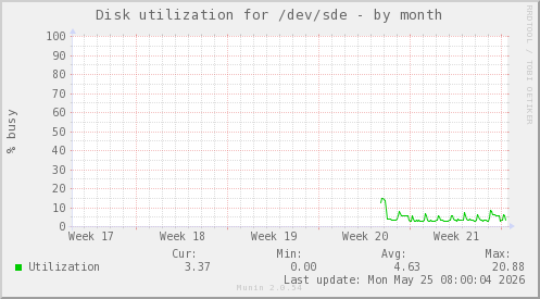 Disk utilization for /dev/sde