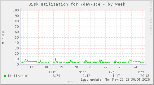 Disk utilization for /dev/sde