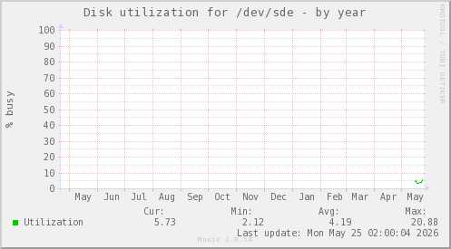 Disk utilization for /dev/sde
